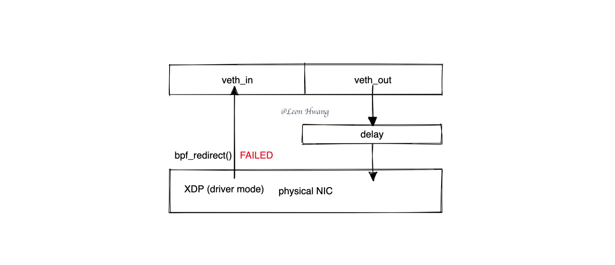 failed to XDP redirect