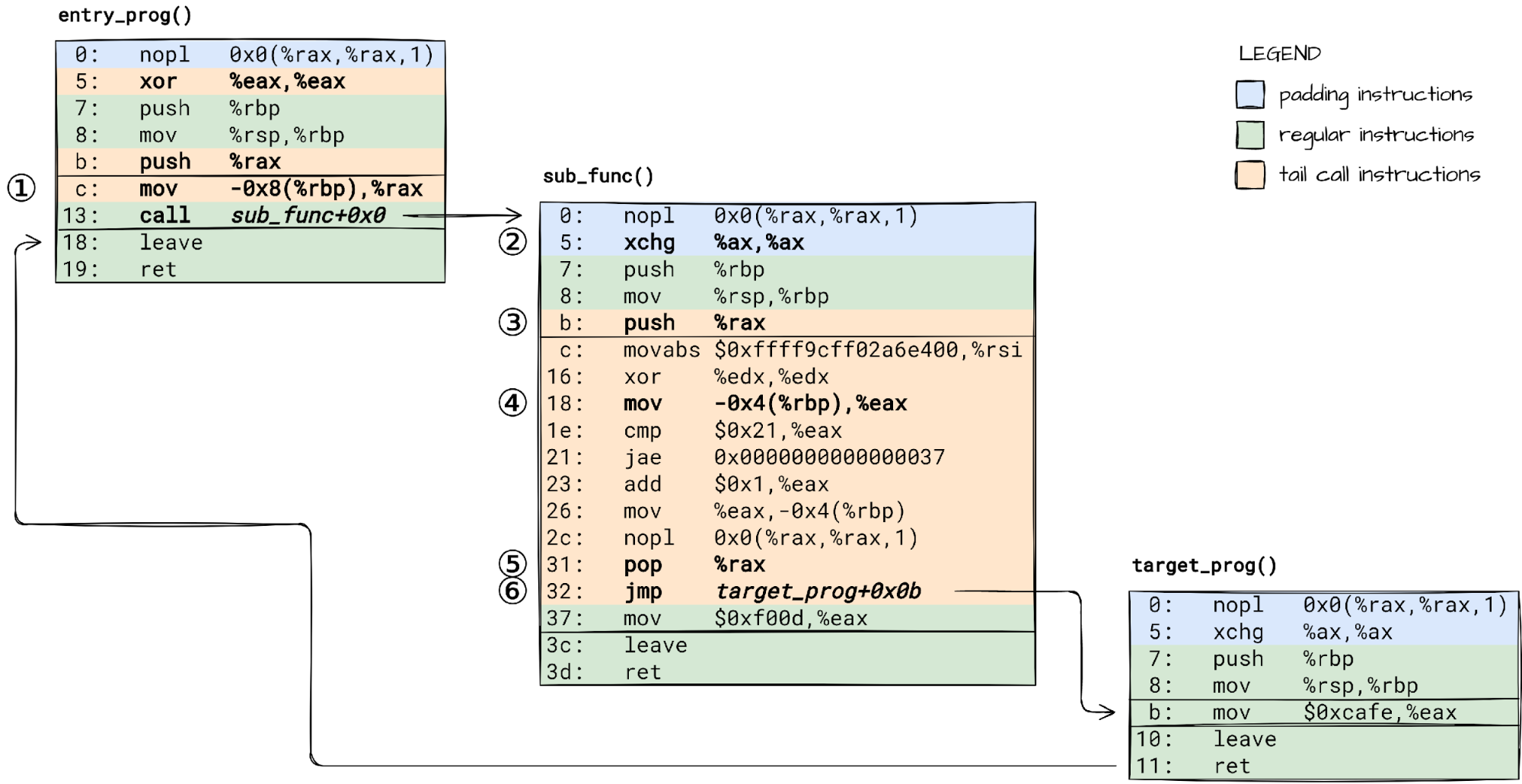 Control flow in a BPF program with a function call followed by a tail call.