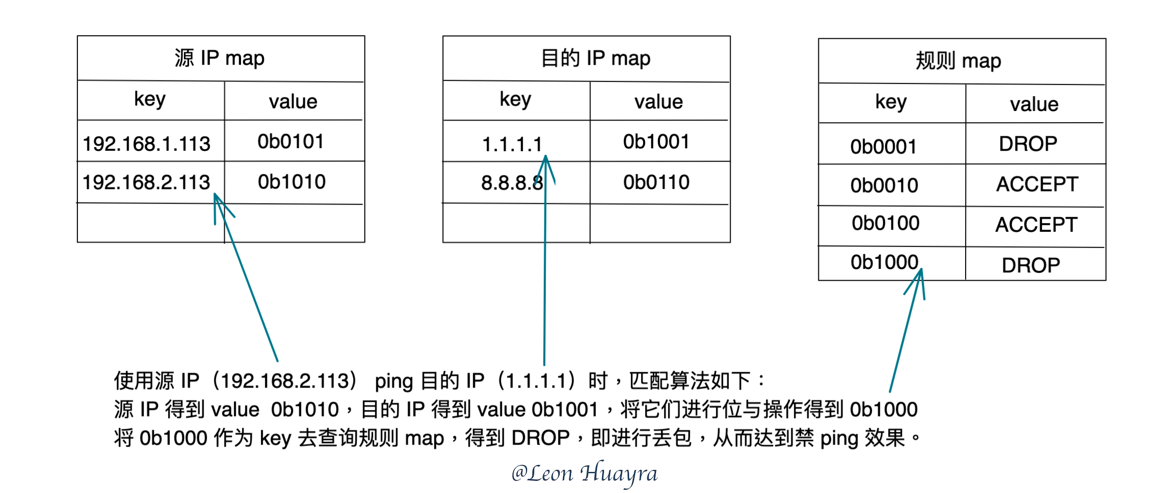 policy matching