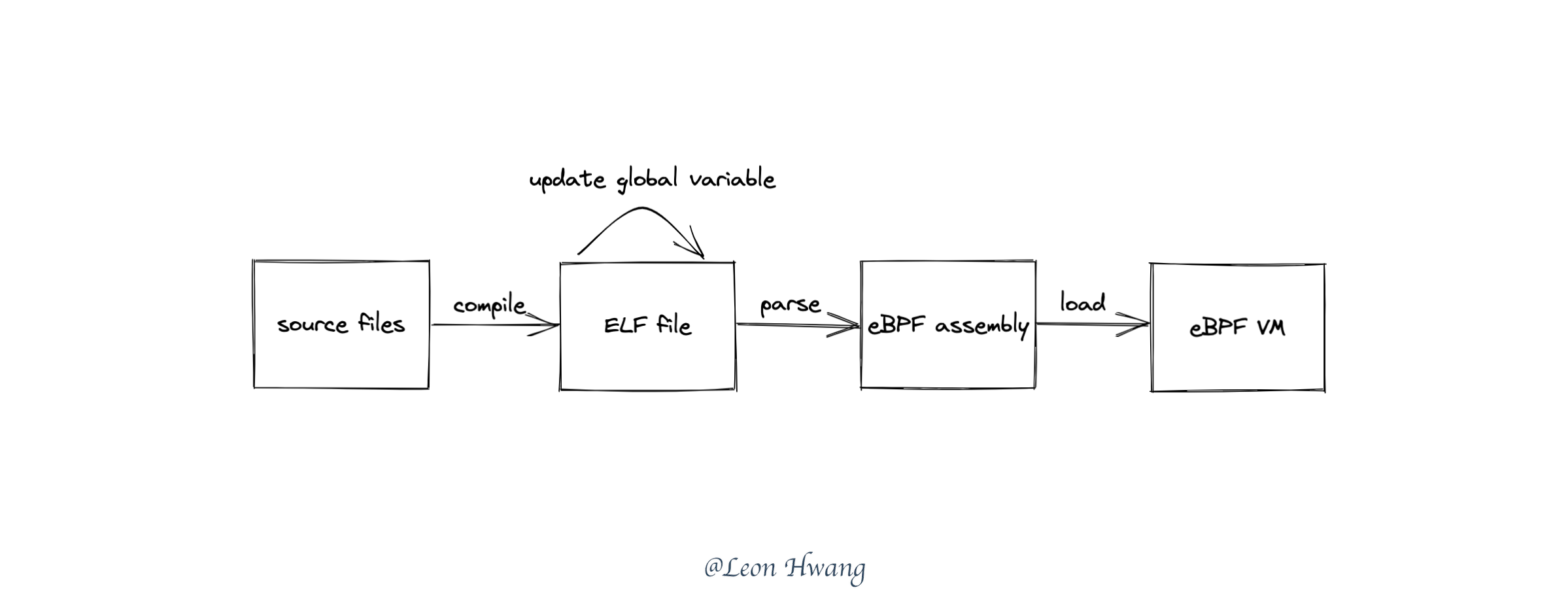 update global variable