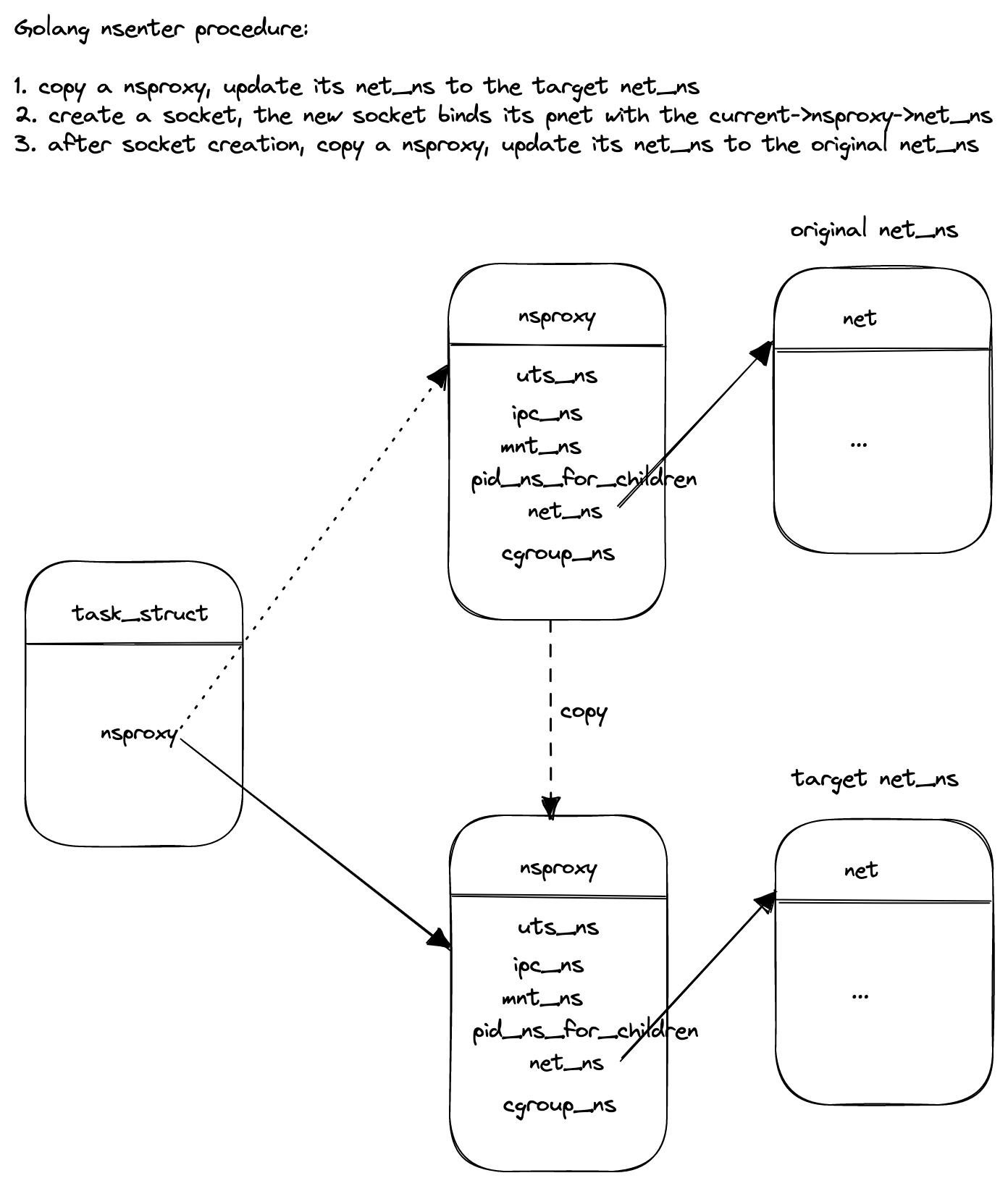 Go nsenter procedure