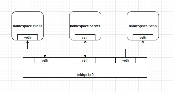 Linux bridge