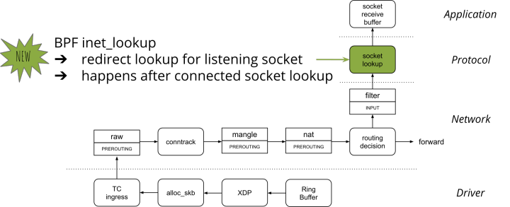 bpf inet_lookup