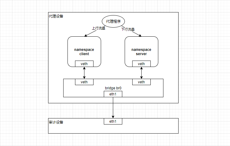 linux proxy traffic replay