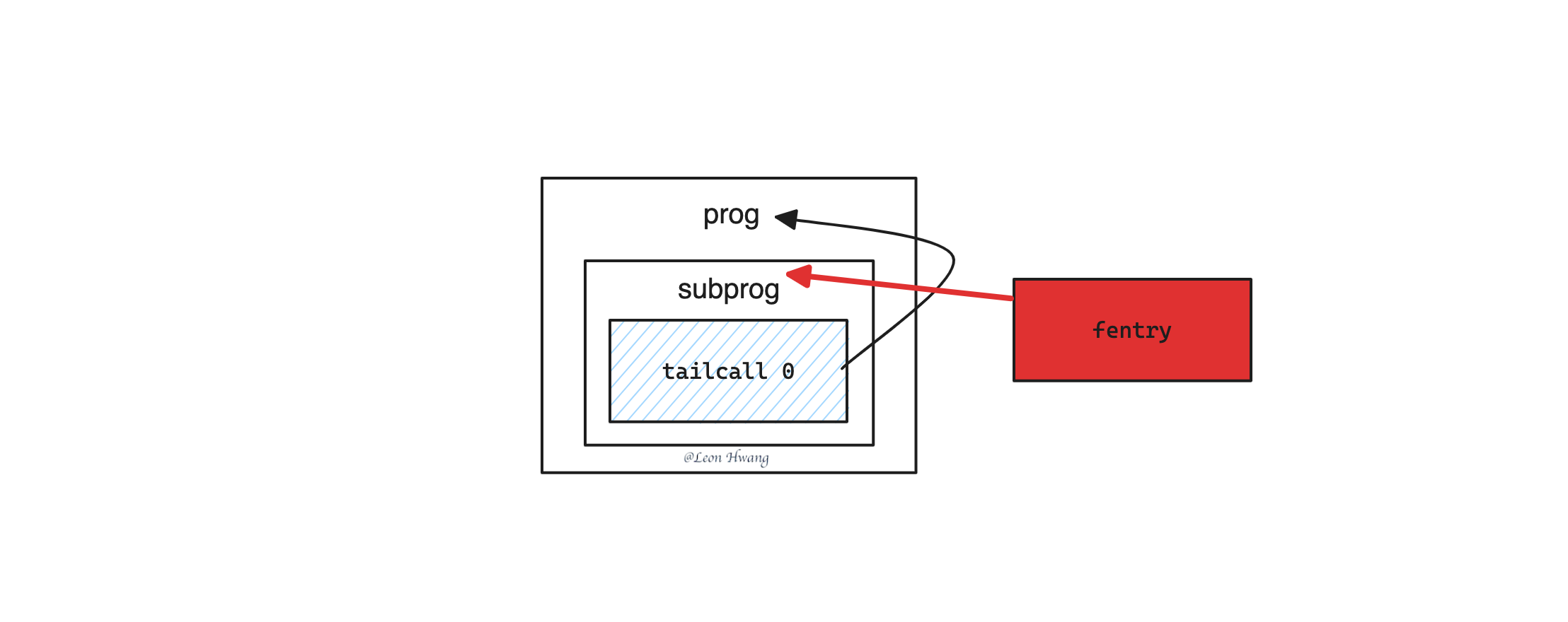 tailcall infinite loop