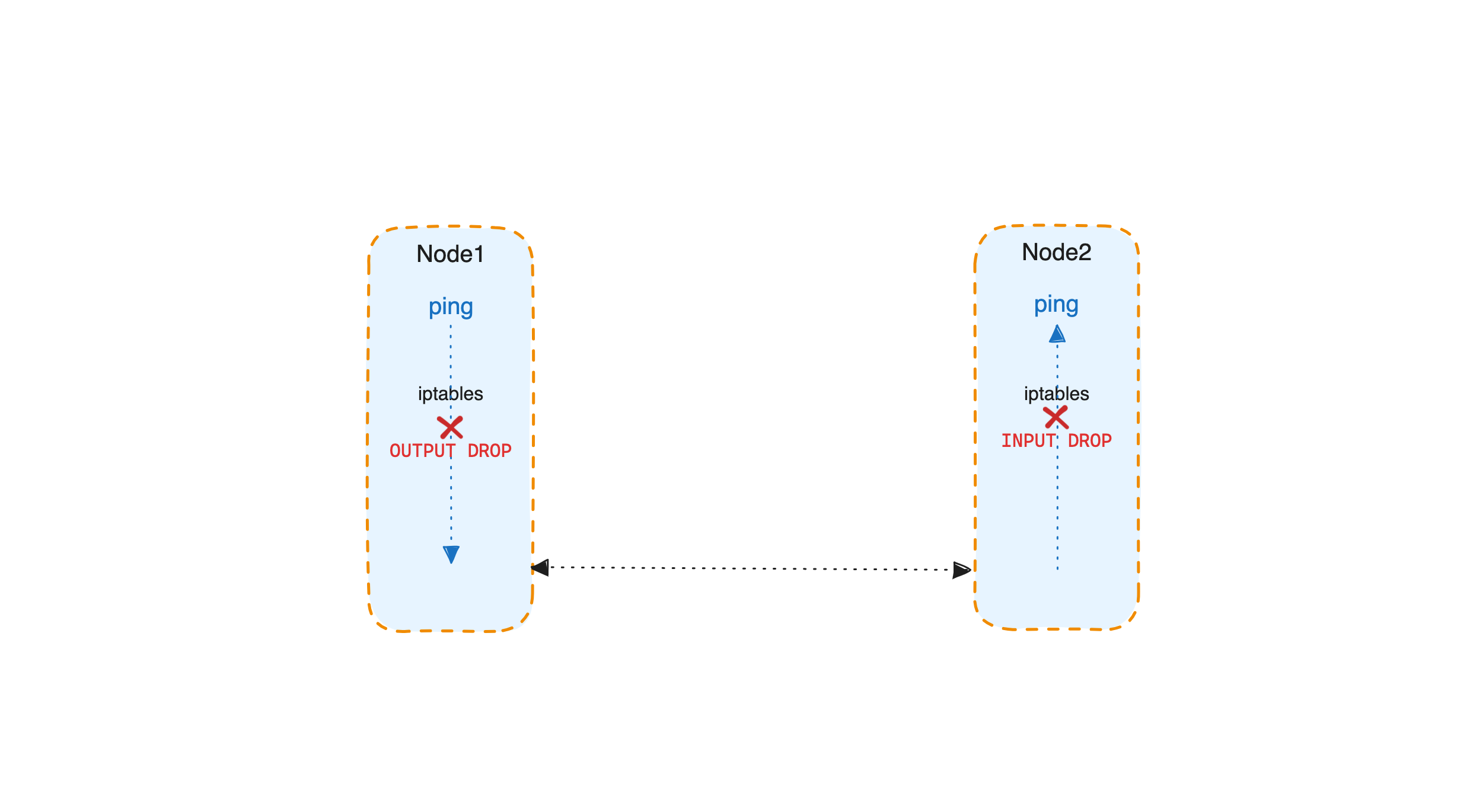 IPTABLES DROP
